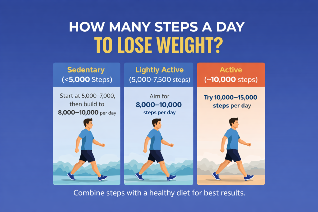 Steps to lose weight infographic