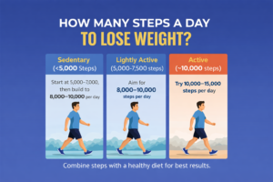 Steps to lose weight infographic