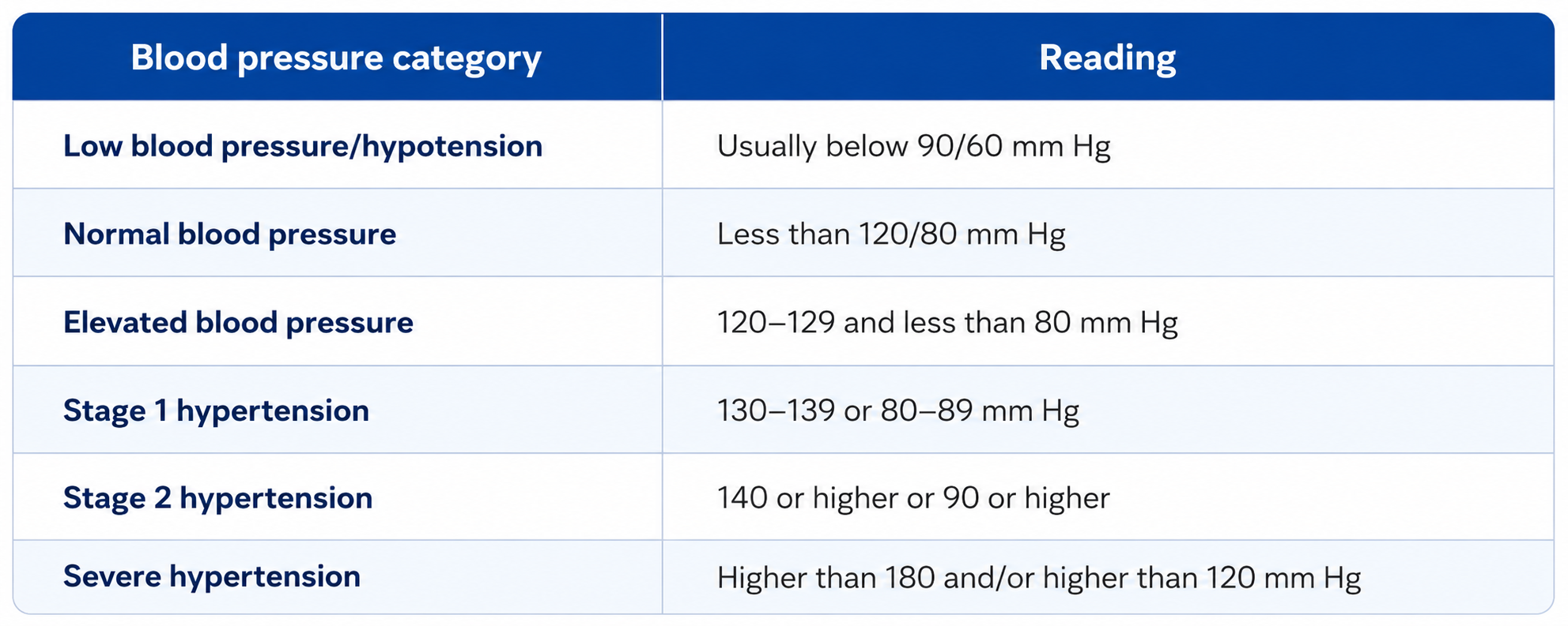 Blood pressure categories infographic